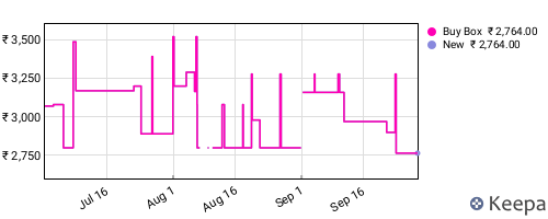 Amazon price history for the last three months
