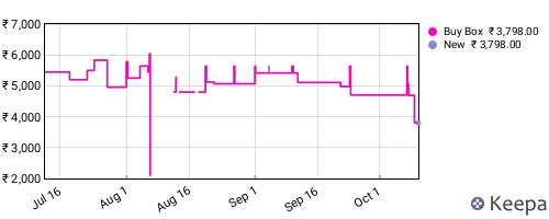 Amazon price history for the last three months