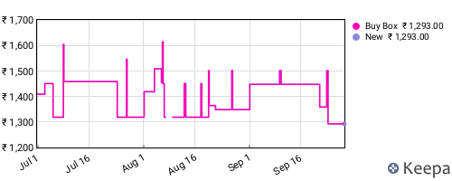 Amazon price history for the last three months