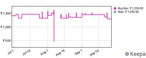 Amazon price history for the last three months