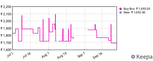 Amazon price history for the last three months