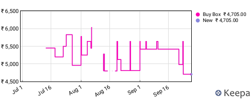 Amazon price history for the last three months