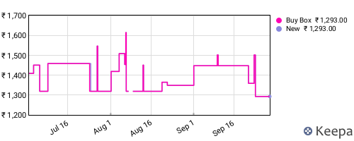 Amazon price history for the last three months