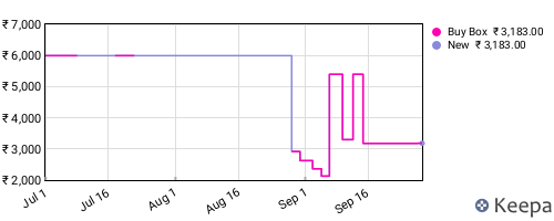 Amazon price history for the last three months
