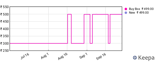 Amazon price history for the last three months