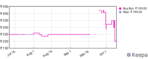 Amazon price history for the last three months
