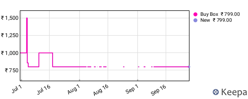 Amazon price history for the last three months