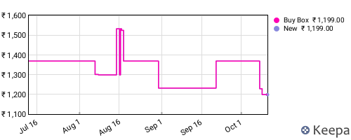 Amazon price history for the last three months