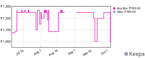 Amazon price history for the last three months