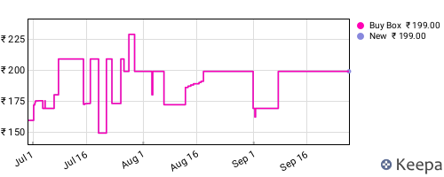 Amazon price history for the last three months