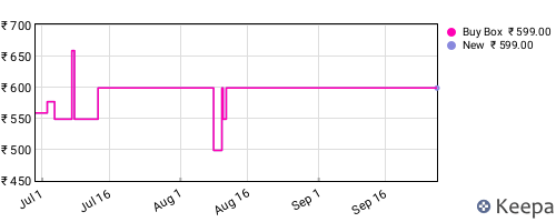 Amazon price history for the last three months