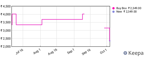Amazon price history for the last three months