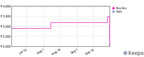 Amazon price history for the last three months