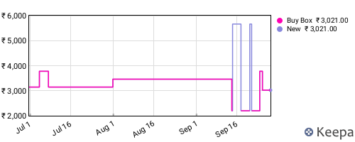 Amazon price history for the last three months