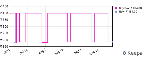 Amazon price history for the last three months