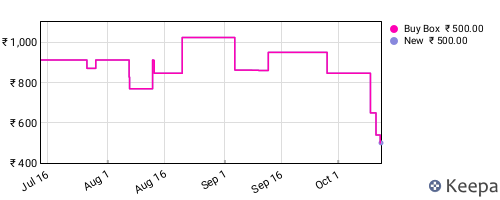 Amazon price history for the last three months