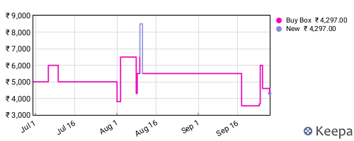 Amazon price history for the last three months