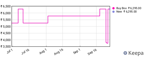 Amazon price history for the last three months