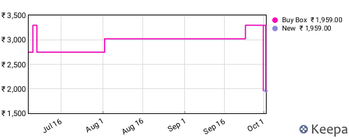 Amazon price history for the last three months