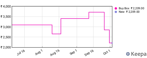 Amazon price history for the last three months