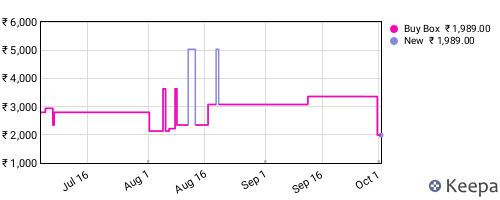 Amazon price history for the last three months