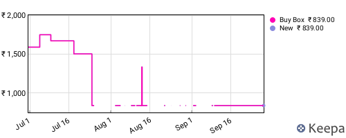 Amazon price history for the last three months