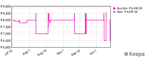 Amazon price history for the last three months