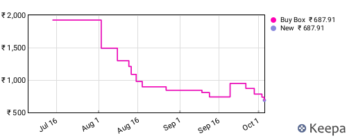 Amazon price history for the last three months