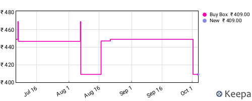 Amazon price history for the last three months