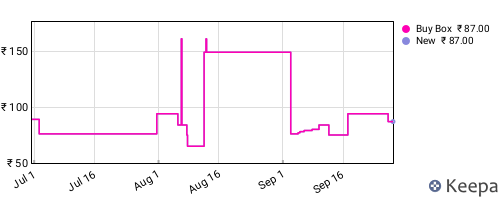 Amazon price history for the last three months