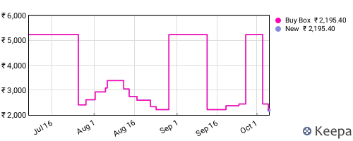 Amazon price history for the last three months