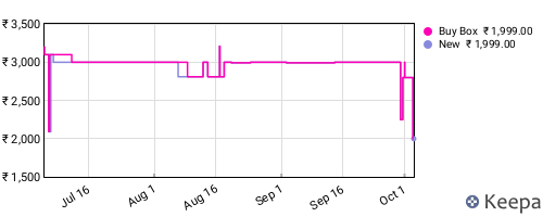 Amazon price history for the last three months