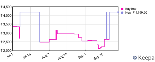 Amazon price history for the last three months