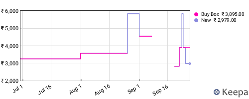 Amazon price history for the last three months