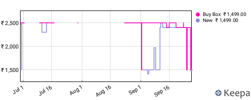 Amazon price history for the last three months