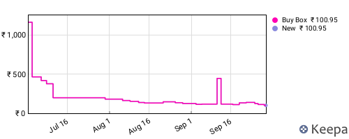 Amazon price history for the last three months