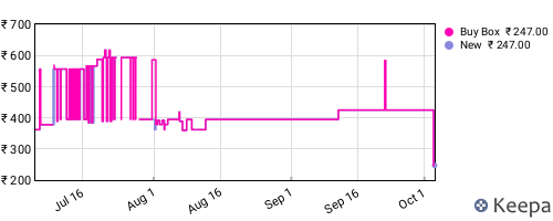 Amazon price history for the last three months