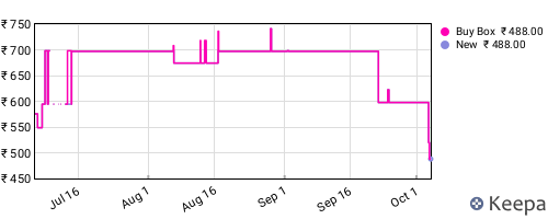 Amazon price history for the last three months