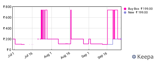 Amazon price history for the last three months