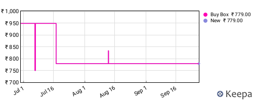 Amazon price history for the last three months