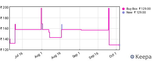 Amazon price history for the last three months