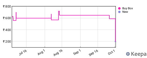 Amazon price history for the last three months