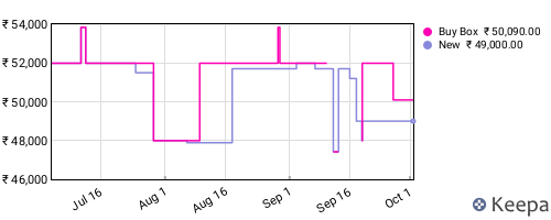 Amazon price history for the last three months