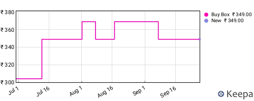 Amazon price history for the last three months