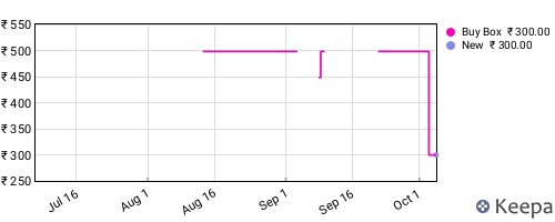 Amazon price history for the last three months
