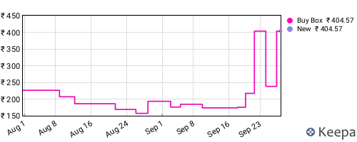 Amazon price history for the last three months
