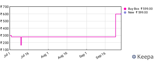 Amazon price history for the last three months