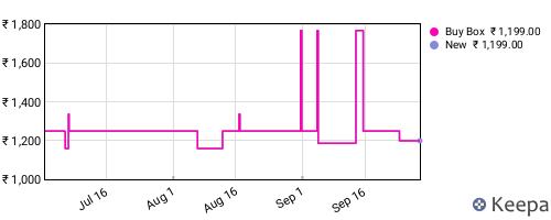 Amazon price history for the last three months