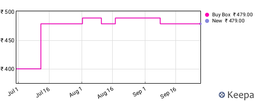 Amazon price history for the last three months