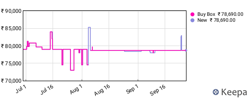 Amazon price history for the last three months